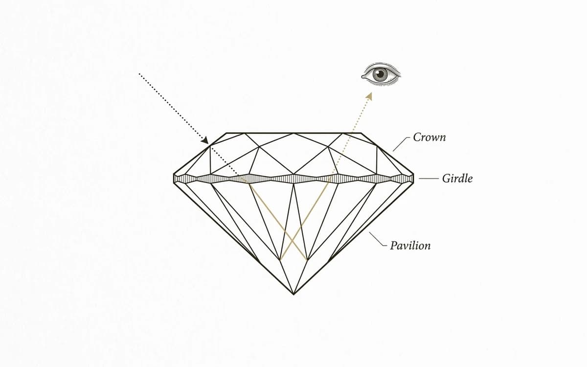 Cross-section diagram of a sapphire's crown, girdle and pavilion showing light entering and returning to the eye